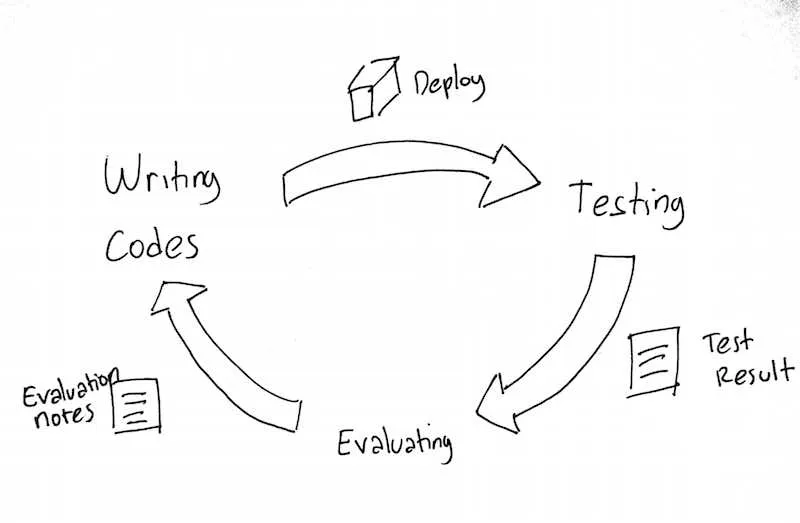 Feedback Loop