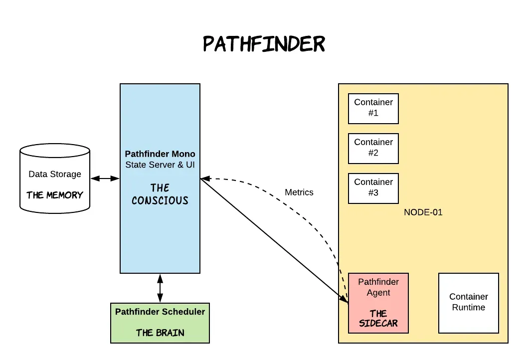 Pathfinder Architecture